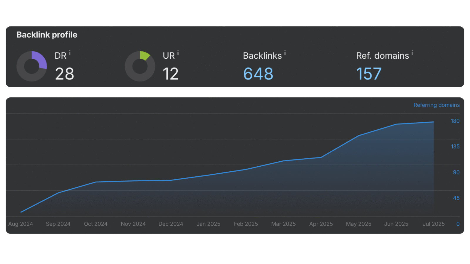 Backlink profile stats