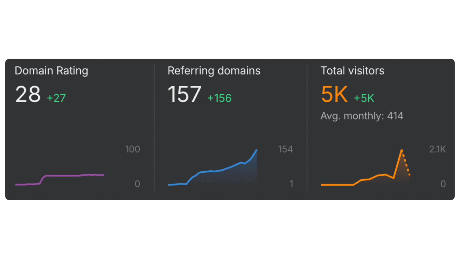 Backlink profile stats